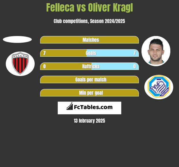 Felleca vs Oliver Kragl h2h player stats