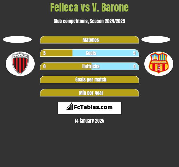 Felleca vs V. Barone h2h player stats