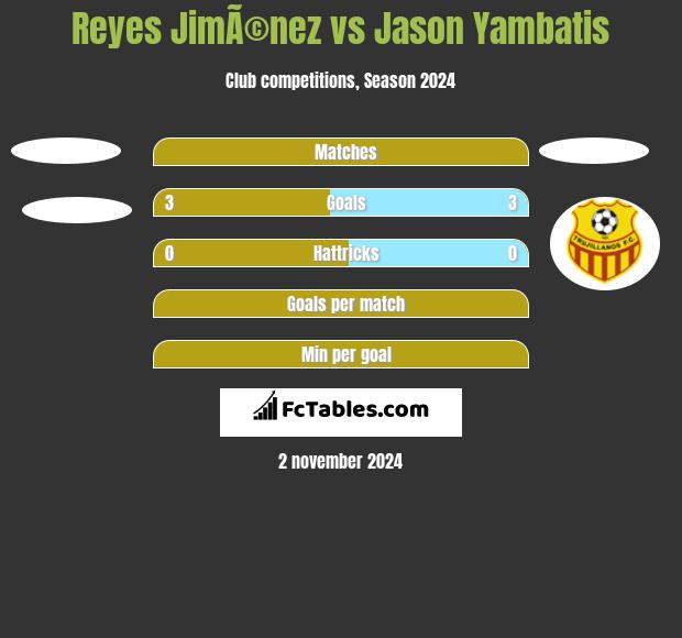 Reyes JimÃ©nez vs Jason Yambatis h2h player stats