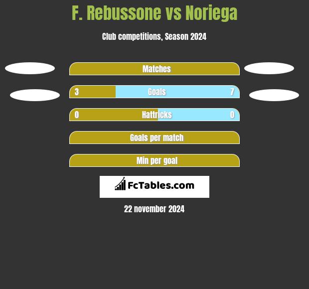 F. Rebussone vs Noriega h2h player stats