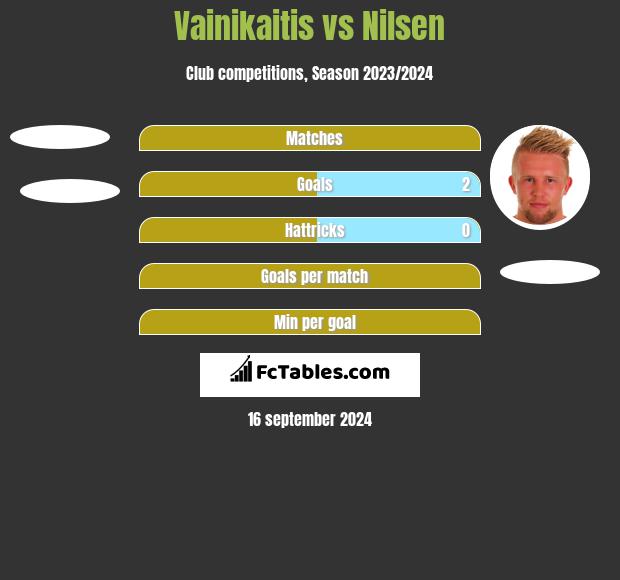 Vainikaitis vs Nilsen h2h player stats