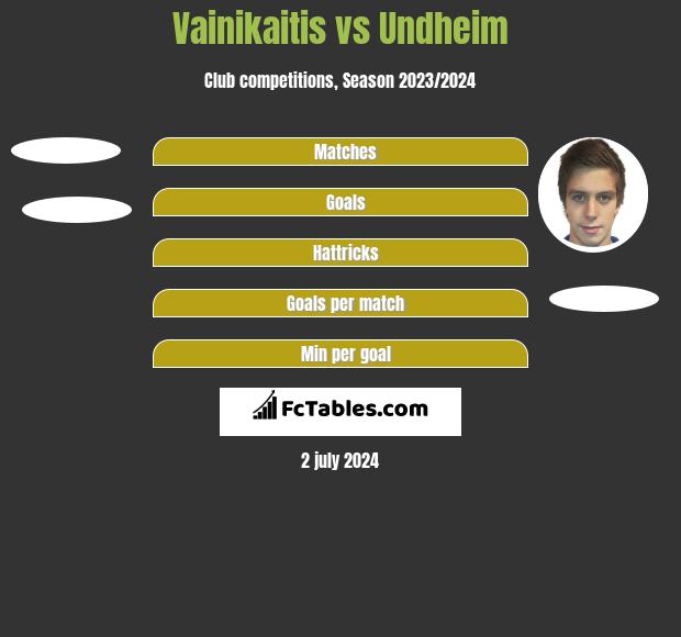 Vainikaitis vs Undheim h2h player stats