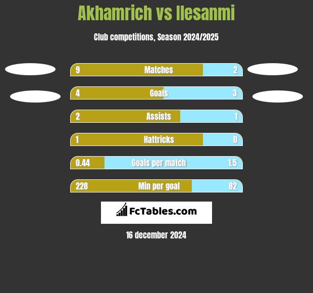 Akhamrich vs Ilesanmi h2h player stats