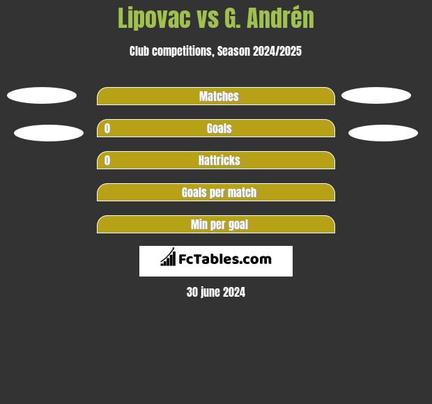 Lipovac vs G. Andrén h2h player stats