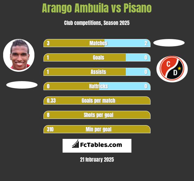 Arango Ambuila vs Pisano h2h player stats