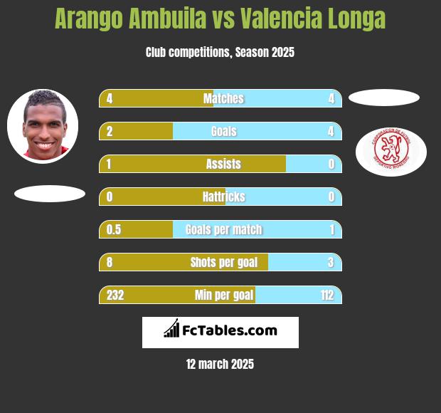 Arango Ambuila vs Valencia Longa h2h player stats