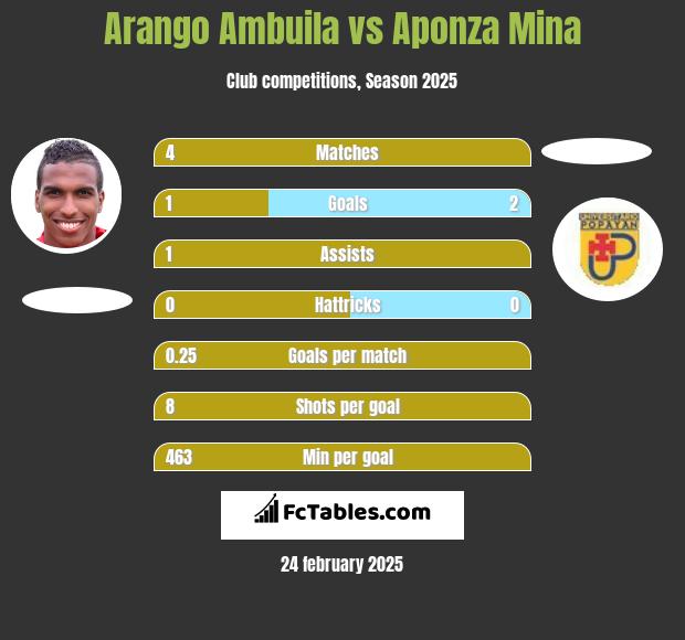 Arango Ambuila vs Aponza Mina h2h player stats