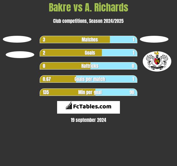 Bakre vs A. Richards h2h player stats