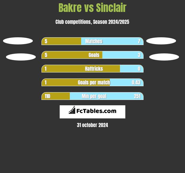 Bakre vs Sinclair h2h player stats