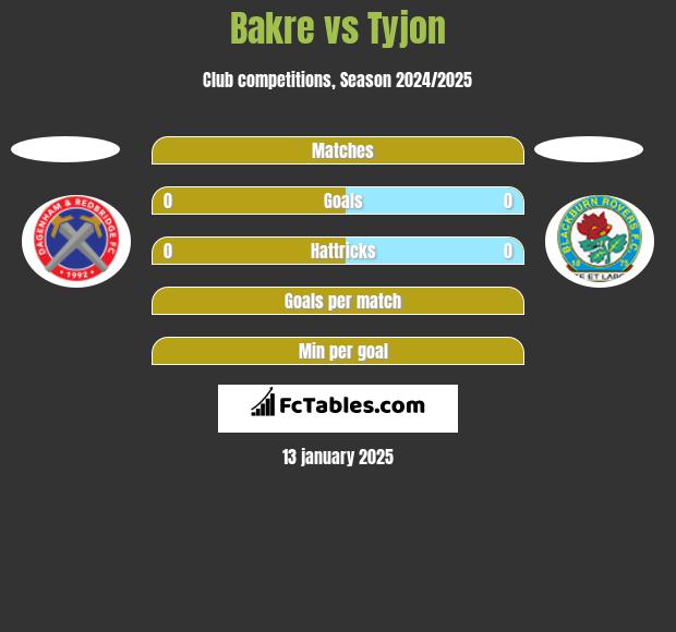 Bakre vs Tyjon h2h player stats