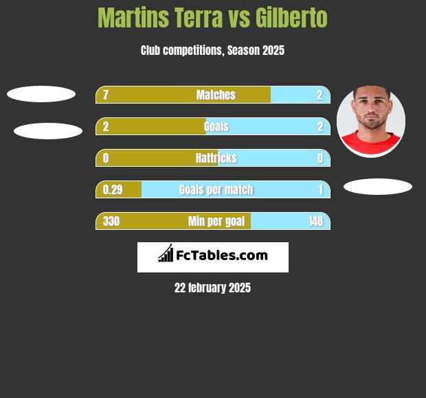 Martins Terra vs Gilberto h2h player stats