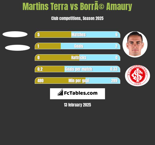 Martins Terra vs BorrÃ© Amaury h2h player stats