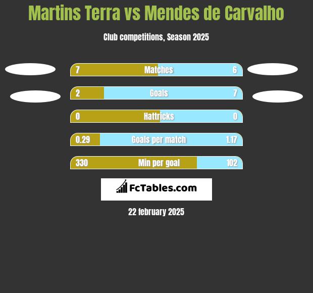 Martins Terra vs Mendes de Carvalho h2h player stats