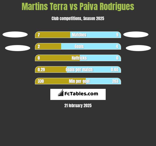 Martins Terra vs Paiva Rodrigues h2h player stats