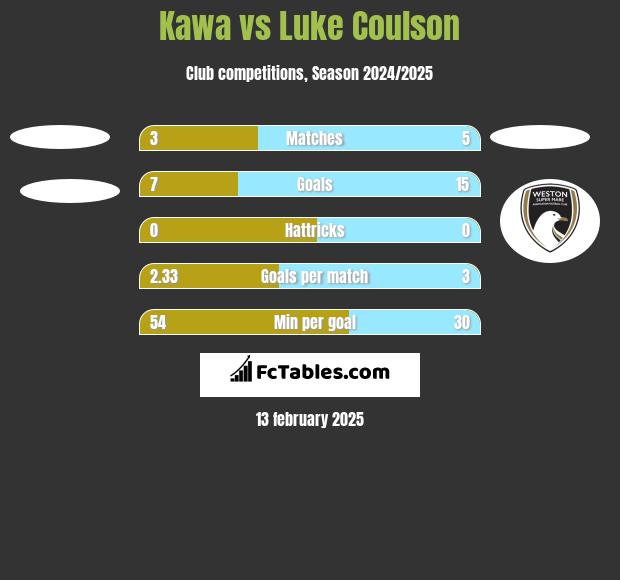 Kawa vs Luke Coulson h2h player stats