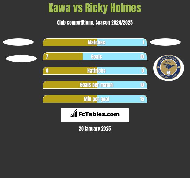 Kawa vs Ricky Holmes h2h player stats