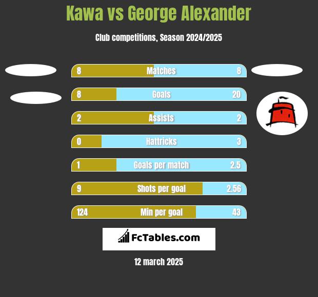 Kawa vs George Alexander h2h player stats