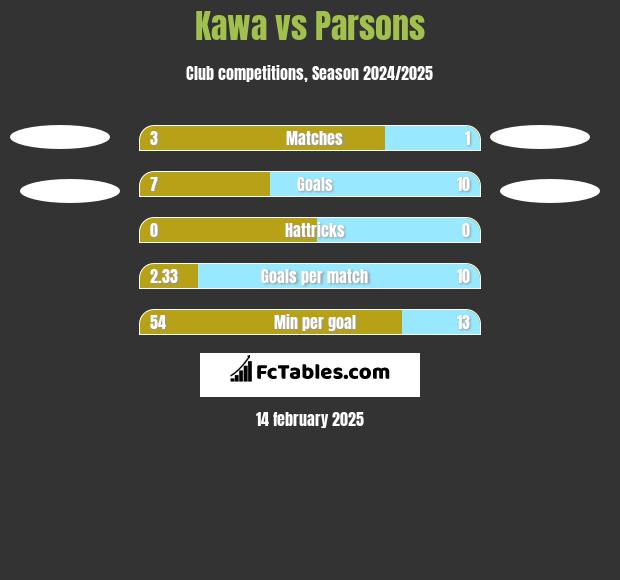 Kawa vs Parsons h2h player stats