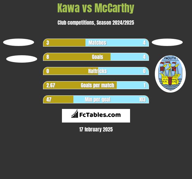 Kawa vs McCarthy h2h player stats