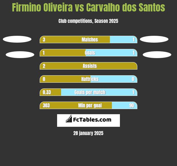 Firmino Oliveira vs Carvalho dos Santos h2h player stats