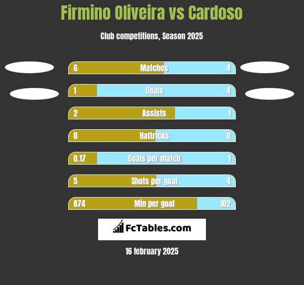 Firmino Oliveira vs Cardoso h2h player stats