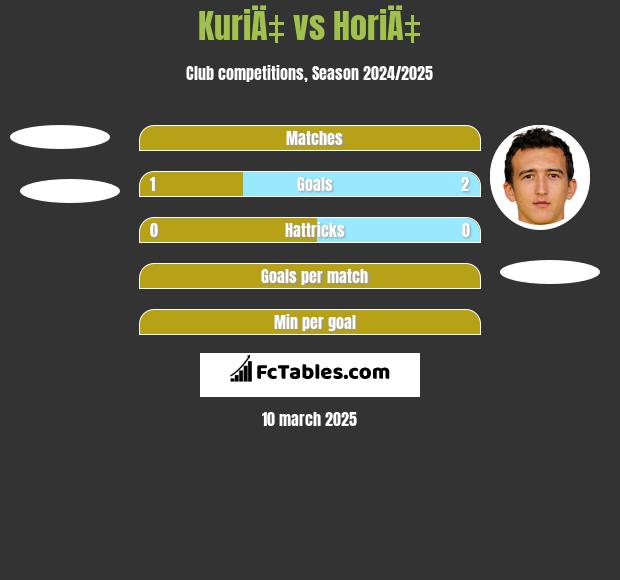 KuriÄ‡ vs HoriÄ‡ h2h player stats