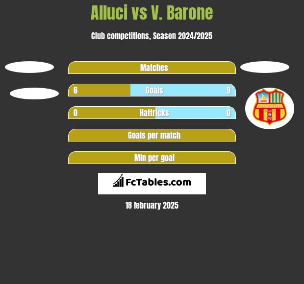 Alluci vs V. Barone h2h player stats