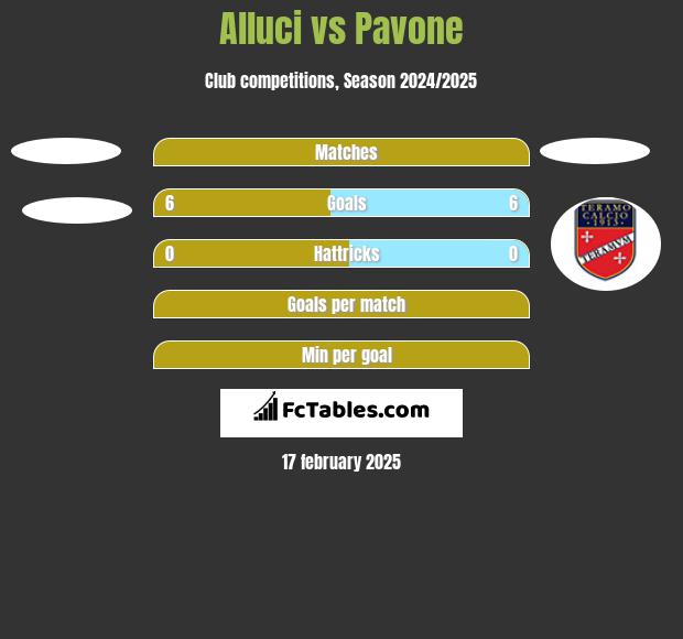 Alluci vs Pavone h2h player stats