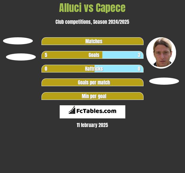 Alluci vs Capece h2h player stats