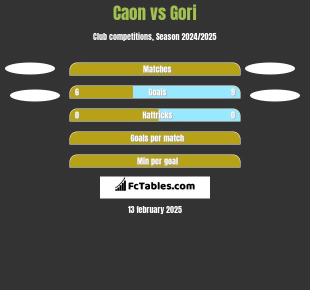 Caon vs Gori h2h player stats