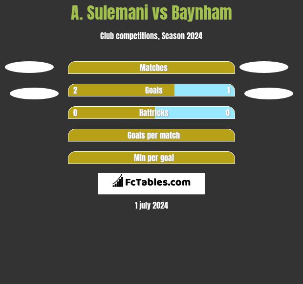 A. Sulemani vs Baynham h2h player stats