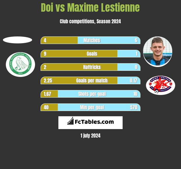 Doi vs Maxime Lestienne h2h player stats