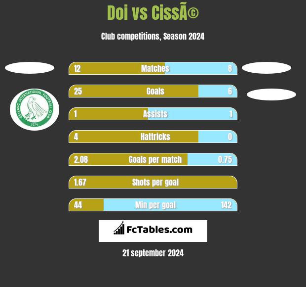 Doi vs CissÃ© h2h player stats