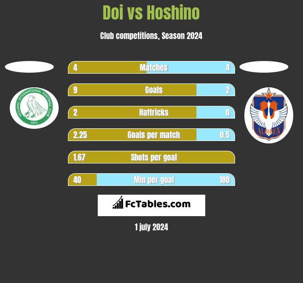 Doi vs Hoshino h2h player stats