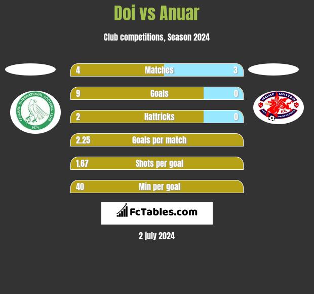 Doi vs Anuar h2h player stats