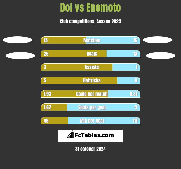 Doi vs Enomoto h2h player stats