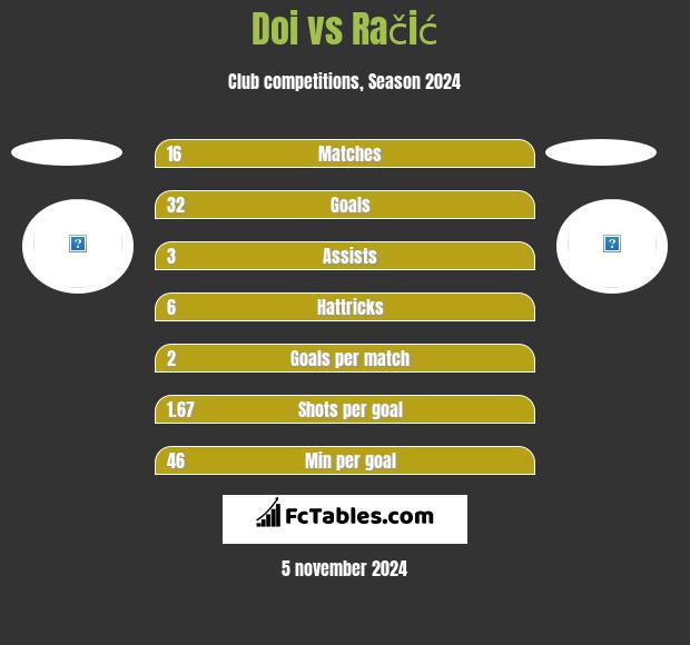 Doi vs Račić h2h player stats