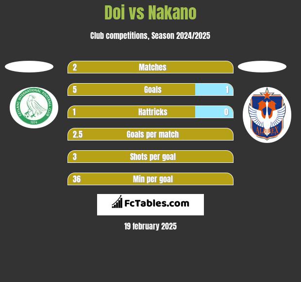 Doi vs Nakano h2h player stats