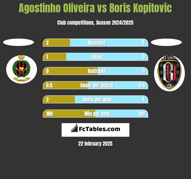 Agostinho Oliveira vs Boris Kopitovic h2h player stats