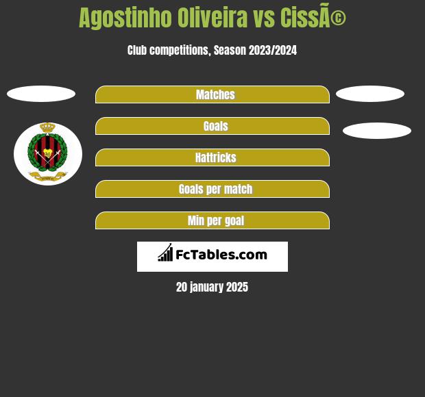 Agostinho Oliveira vs CissÃ© h2h player stats