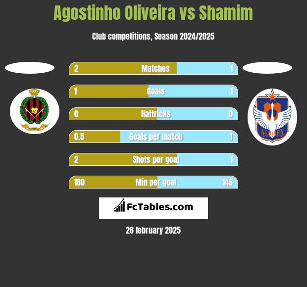 Agostinho Oliveira vs Shamim h2h player stats