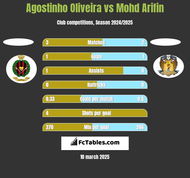 Agostinho Oliveira vs Mohd Arifin h2h player stats