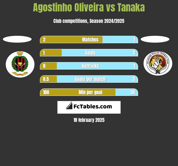 Agostinho Oliveira vs Tanaka h2h player stats