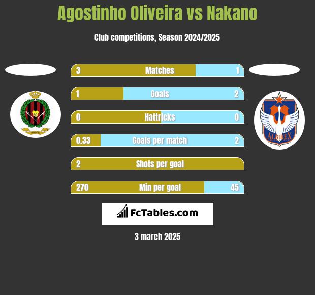 Agostinho Oliveira vs Nakano h2h player stats