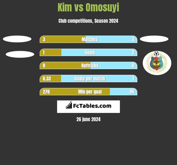 Kim vs Omosuyi h2h player stats