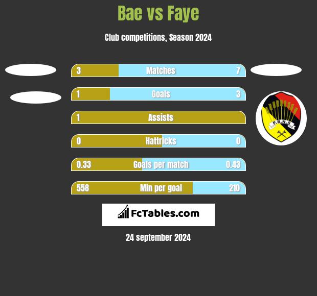 Bae vs Faye h2h player stats