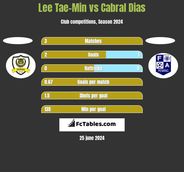 Lee Tae-Min vs Cabral Dias h2h player stats
