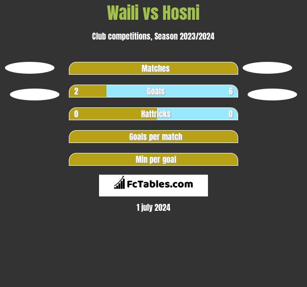 Waili vs Hosni h2h player stats