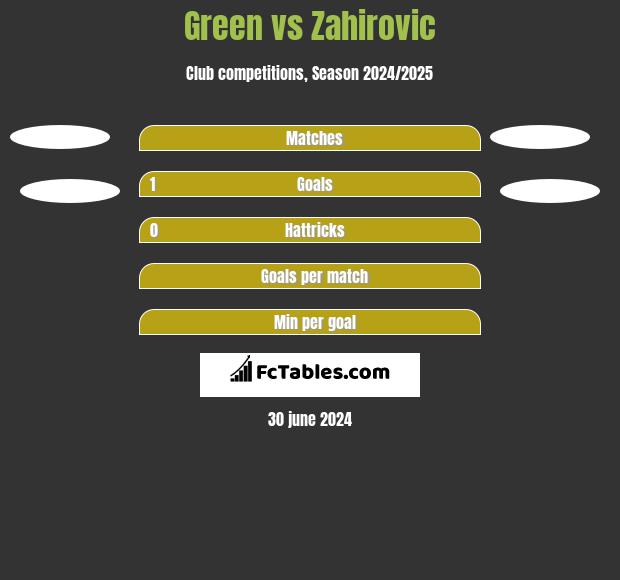Green vs Zahirovic h2h player stats