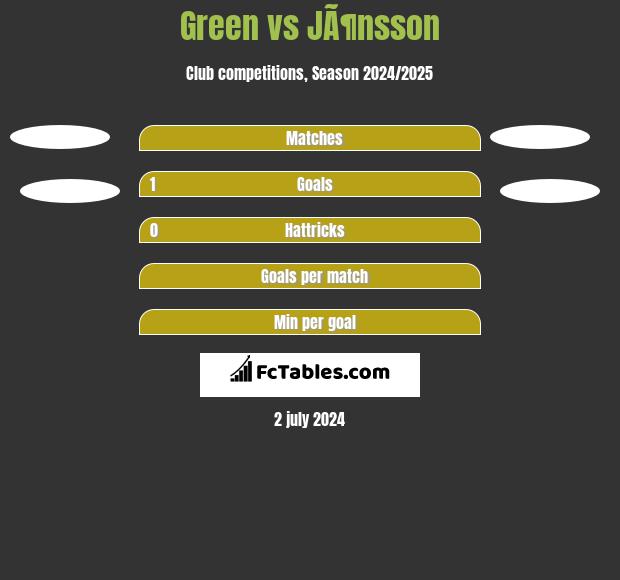 Green vs JÃ¶nsson h2h player stats